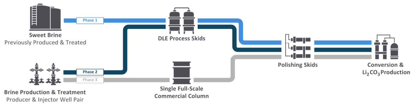 Phased Approach to the Clearwater Demonstration Facility